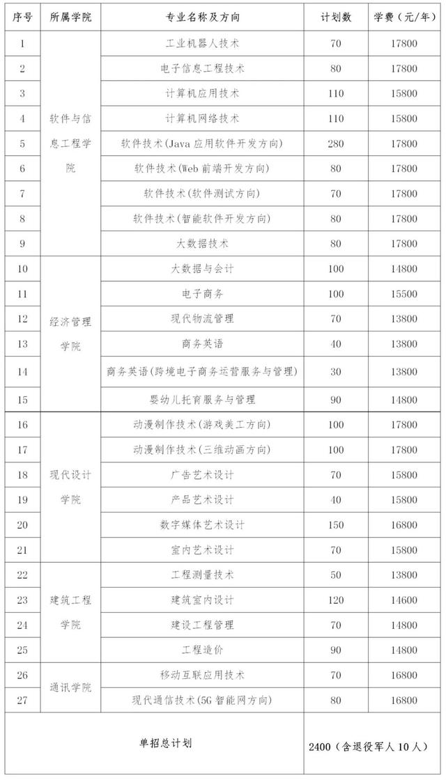 2024年湖南省各高职院校单招计划及专业汇总(图18) 2024年湖南省各高职院校单招计划及专业汇总(图18)