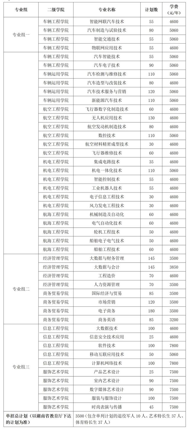2024年湖南省各高职院校单招计划及专业汇总(图13) 2024年湖南省各高职院校单招计划及专业汇总(图13)