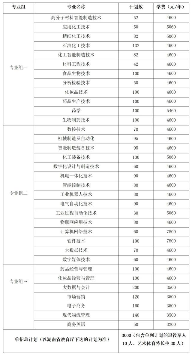 2024年湖南省各高职院校单招计划及专业汇总(图15) 2024年湖南省各高职院校单招计划及专业汇总(图15)
