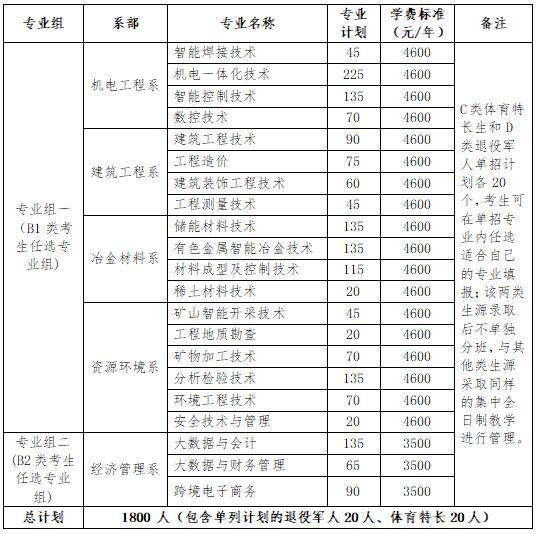 2024年湖南省各高职院校单招计划及专业汇总(图21) 2024年湖南省各高职院校单招计划及专业汇总(图21)