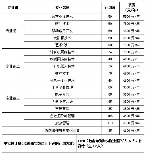 2024年湖南省各高职院校单招计划及专业汇总(图23) 2024年湖南省各高职院校单招计划及专业汇总(图23)