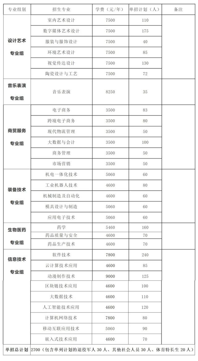 2024年湖南省各高职院校单招计划及专业汇总(图27) 2024年湖南省各高职院校单招计划及专业汇总(图27)