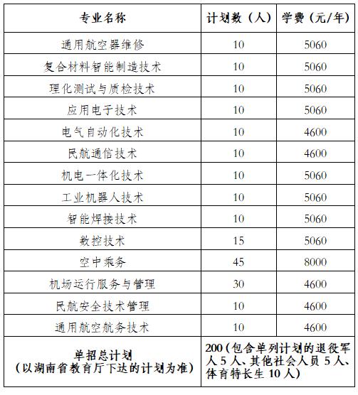 2024年湖南省各高职院校单招计划及专业汇总(图28) 2024年湖南省各高职院校单招计划及专业汇总(图28)