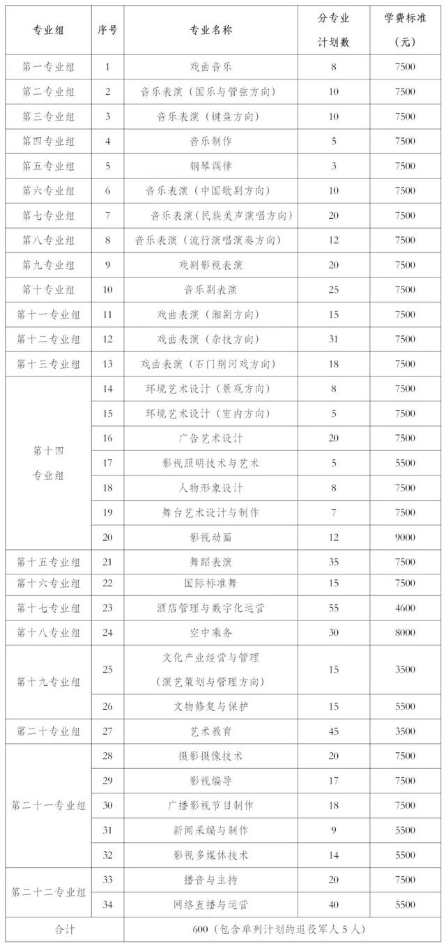 2024年湖南省各高职院校单招计划及专业汇总(图33) 2024年湖南省各高职院校单招计划及专业汇总(图33)