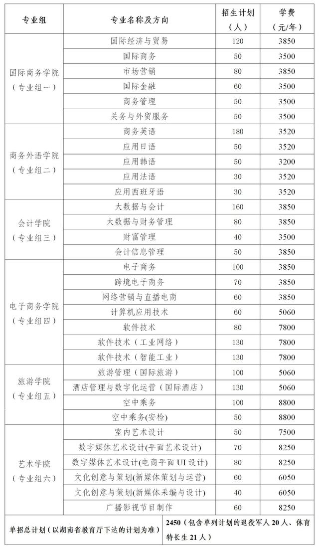 2024年湖南省各高职院校单招计划及专业汇总(图35) 2024年湖南省各高职院校单招计划及专业汇总(图35)
