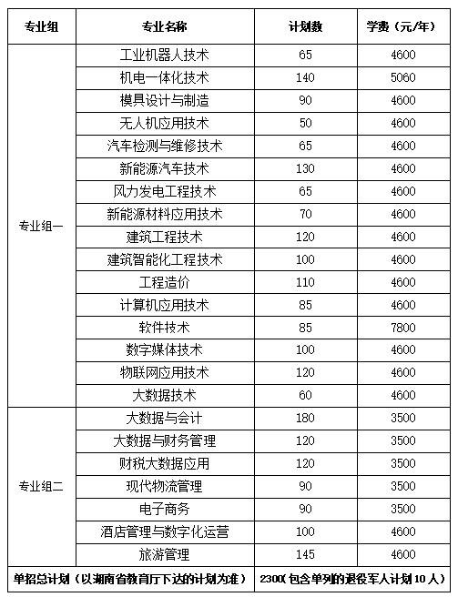 2024年湖南省各高职院校单招计划及专业汇总(图40) 2024年湖南省各高职院校单招计划及专业汇总(图40)