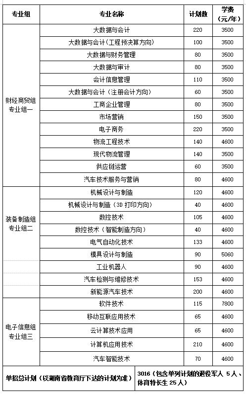 2024年湖南省各高职院校单招计划及专业汇总(图41) 2024年湖南省各高职院校单招计划及专业汇总(图41)
