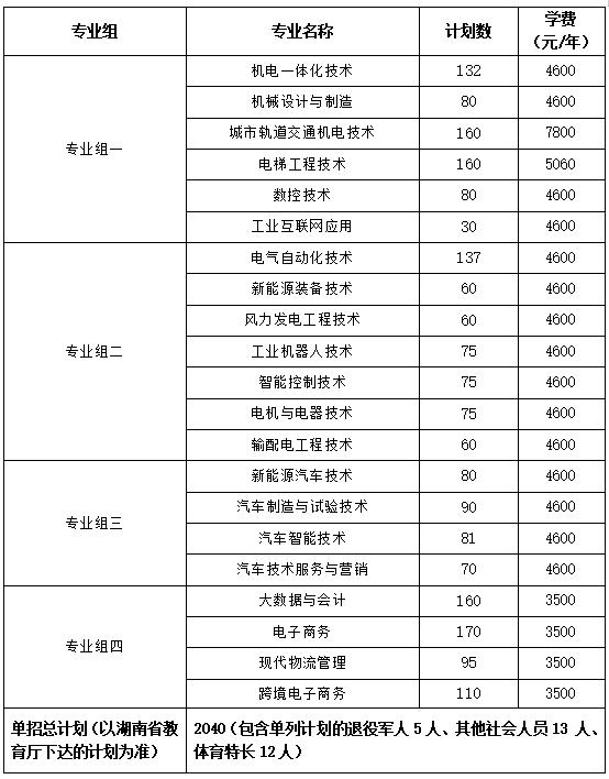 2024年湖南省各高职院校单招计划及专业汇总(图42) 2024年湖南省各高职院校单招计划及专业汇总(图42)
