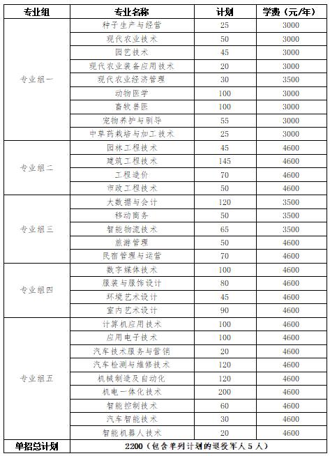 2024年湖南省各高职院校单招计划及专业汇总(图45) 2024年湖南省各高职院校单招计划及专业汇总(图45)