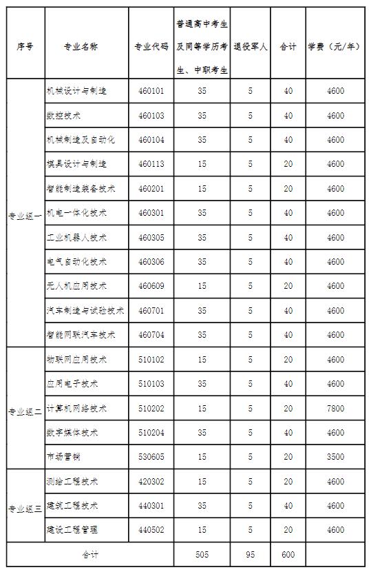 2024年湖南省各高职院校单招计划及专业汇总(图48) 2024年湖南省各高职院校单招计划及专业汇总(图48)