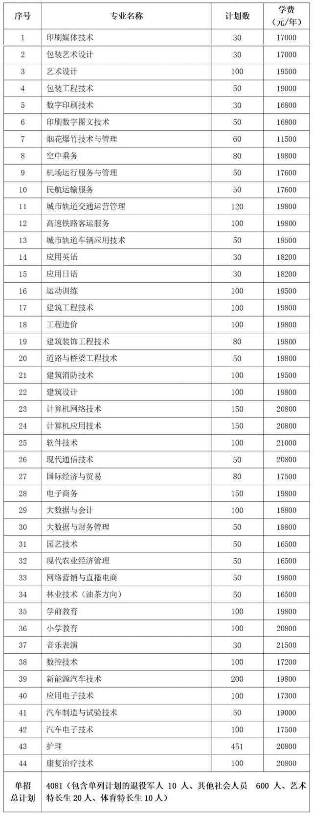 2024年湖南省各高职院校单招计划及专业汇总(图47) 2024年湖南省各高职院校单招计划及专业汇总(图47)