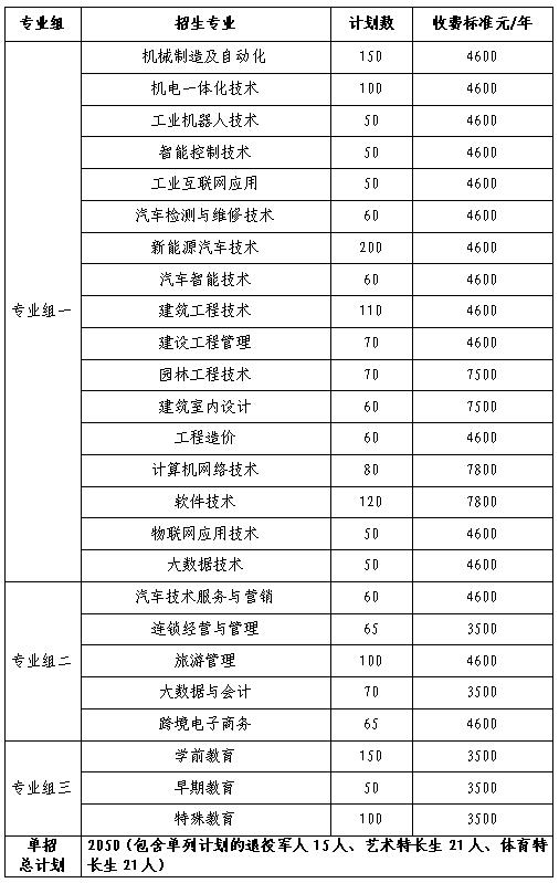 2024年湖南省各高职院校单招计划及专业汇总(图52) 2024年湖南省各高职院校单招计划及专业汇总(图52)