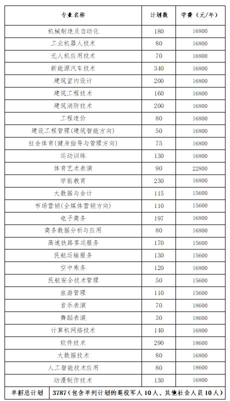 2024年湖南省各高职院校单招计划及专业汇总(图53) 2024年湖南省各高职院校单招计划及专业汇总(图53)