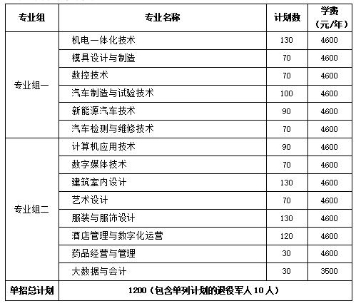 2024年湖南省各高职院校单招计划及专业汇总(图58) 2024年湖南省各高职院校单招计划及专业汇总(图58)