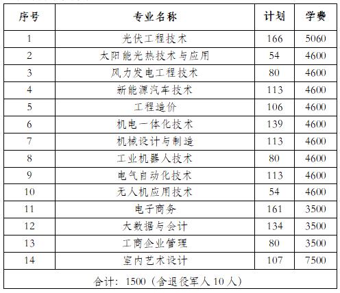 2024年湖南省各高职院校单招计划及专业汇总(图59) 2024年湖南省各高职院校单招计划及专业汇总(图59)