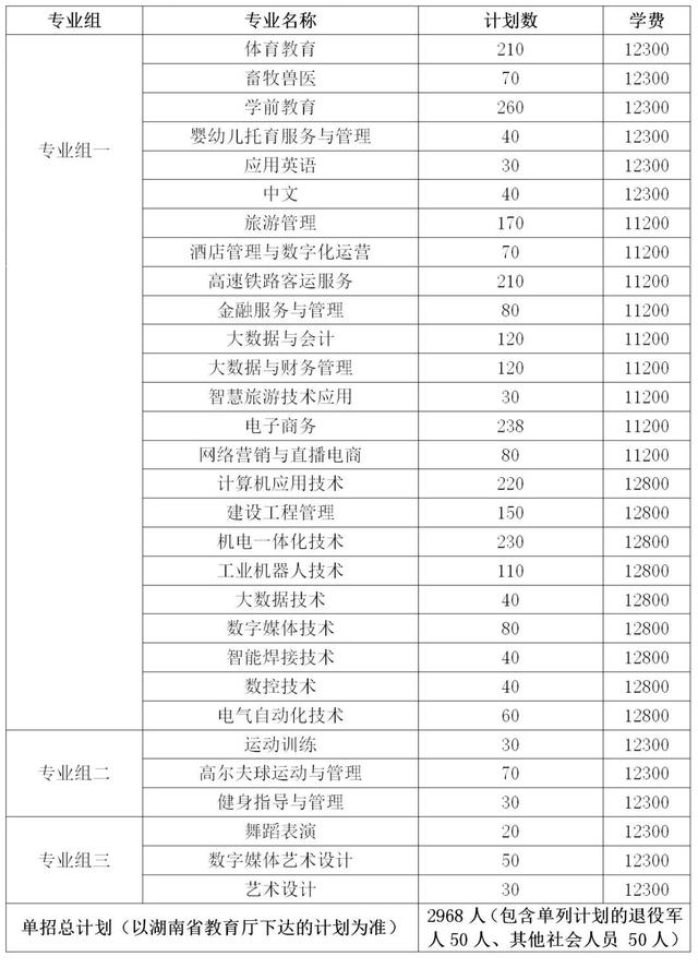 2024年湖南省各高职院校单招计划及专业汇总(图62) 2024年湖南省各高职院校单招计划及专业汇总(图62)