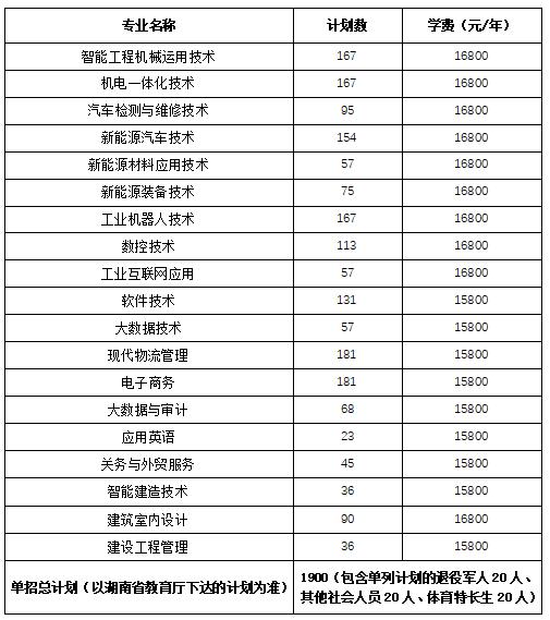 2024年湖南省各高职院校单招计划及专业汇总(图64) 2024年湖南省各高职院校单招计划及专业汇总(图64)