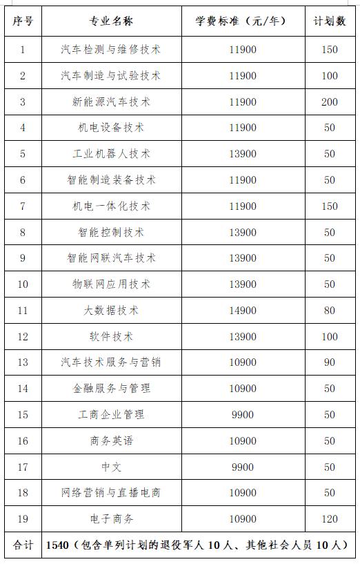 2024年湖南省各高职院校单招计划及专业汇总(图66) 2024年湖南省各高职院校单招计划及专业汇总(图66)
