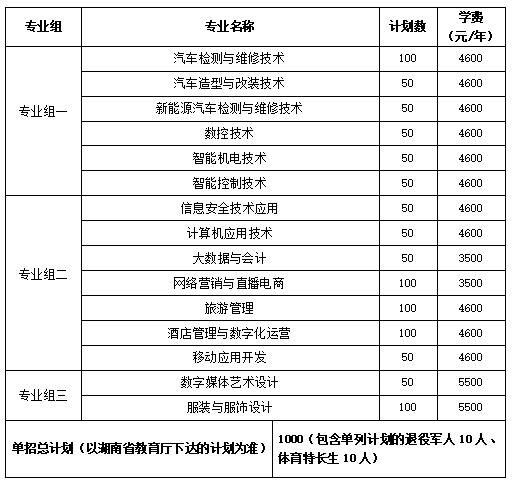 2024年湖南省各高职院校单招计划及专业汇总(图67) 2024年湖南省各高职院校单招计划及专业汇总(图67)