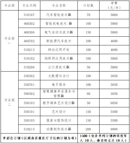2024年湖南省各高职院校单招计划及专业汇总(图68) 2024年湖南省各高职院校单招计划及专业汇总(图68)