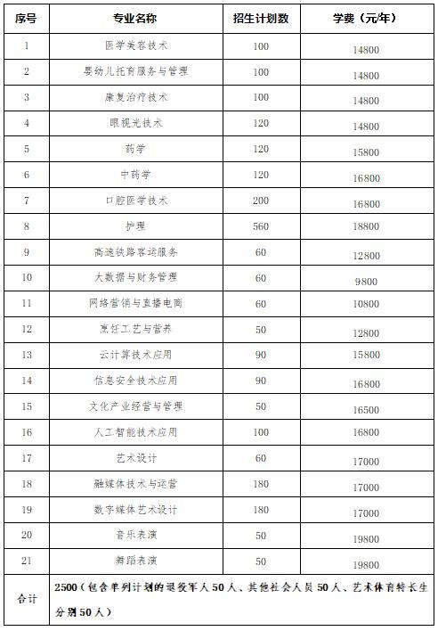 2024年湖南省各高职院校单招计划及专业汇总(图69) 2024年湖南省各高职院校单招计划及专业汇总(图69)