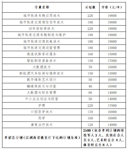 2024年湖南省各高职院校单招计划及专业汇总(图70) 2024年湖南省各高职院校单招计划及专业汇总(图70)