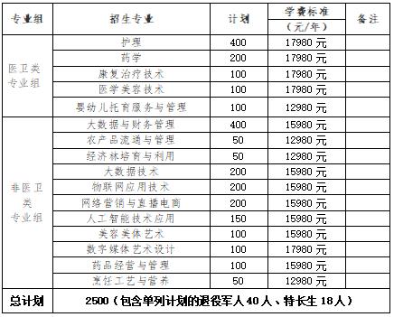 2024年湖南省各高职院校单招计划及专业汇总(图71) 2024年湖南省各高职院校单招计划及专业汇总(图71)