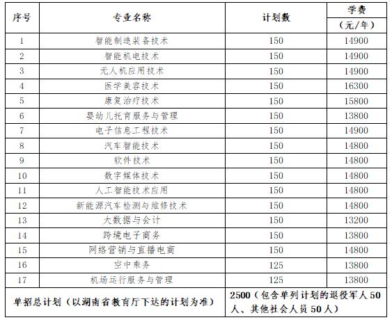 2024年湖南省各高职院校单招计划及专业汇总(图72) 2024年湖南省各高职院校单招计划及专业汇总(图72)