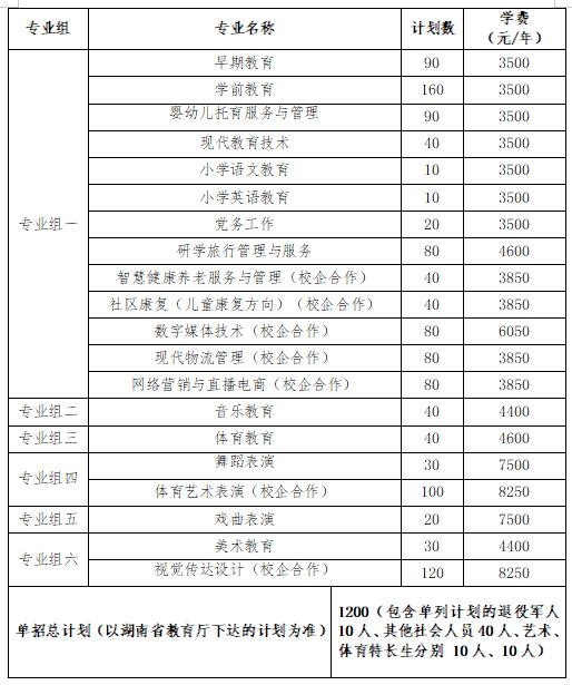 2024年湖南省各高职院校单招计划及专业汇总(图78) 2024年湖南省各高职院校单招计划及专业汇总(图78)