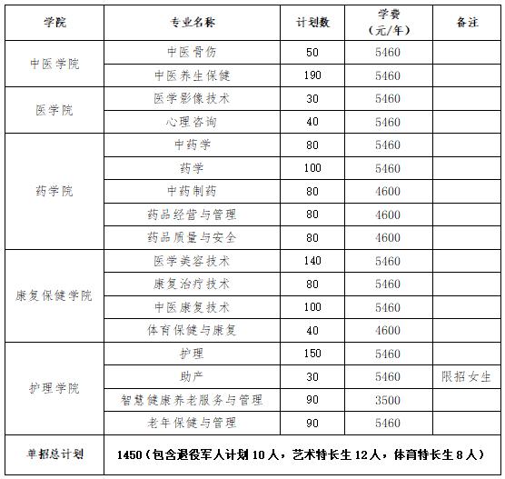 2024年湖南省各高职院校单招计划及专业汇总(图74) 2024年湖南省各高职院校单招计划及专业汇总(图74)