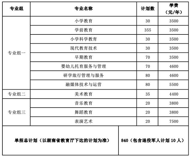 2024年湖南省各高职院校单招计划及专业汇总(图77) 2024年湖南省各高职院校单招计划及专业汇总(图77)