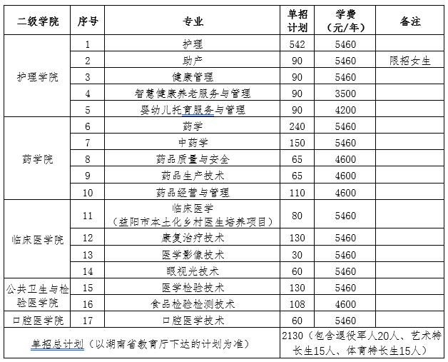 2024年湖南省各高职院校单招计划及专业汇总(图75) 2024年湖南省各高职院校单招计划及专业汇总(图75)