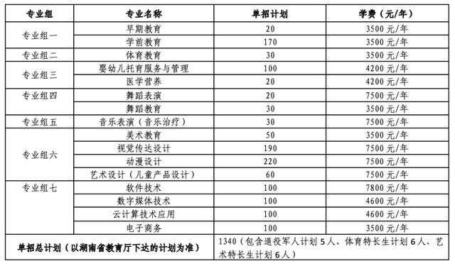 2024年湖南省各高职院校单招计划及专业汇总(图80) 2024年湖南省各高职院校单招计划及专业汇总(图80)