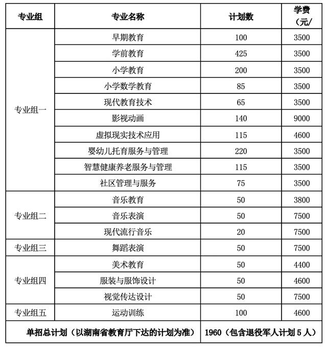 2024年湖南省各高职院校单招计划及专业汇总(图81) 2024年湖南省各高职院校单招计划及专业汇总(图81)