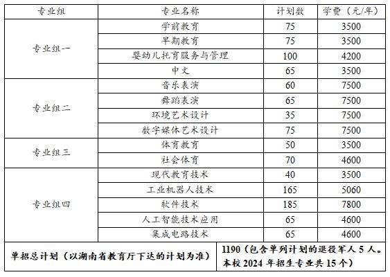 2024年湖南省各高职院校单招计划及专业汇总(图85) 2024年湖南省各高职院校单招计划及专业汇总(图85)