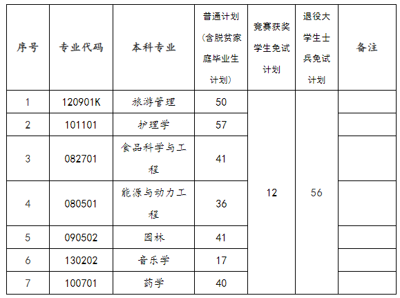 湖南护理学专升本院校有哪些(图3) 邵阳学院2024年专升本招生计划
