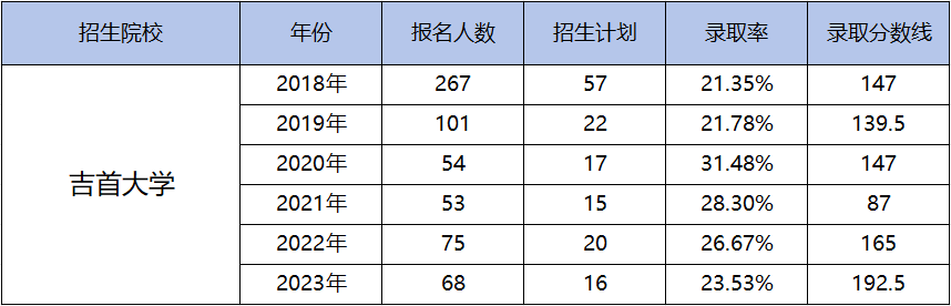 都逐年扩招了,湖南专升本为何还是越来越卷?(图3) 都逐年扩招了,湖南专升本为何还是越来越卷?(图3)