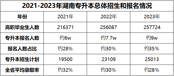 都逐年扩招了,湖南专升本为何还是越来越卷?(图2) 都逐年扩招了,湖南专升本为何还是越来越卷?(图2)