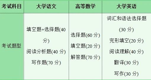 湖南专升本考试科目有哪些?考试难不难?(图3) 湖南专升本考试科目有哪些?考试难不难?(图3)